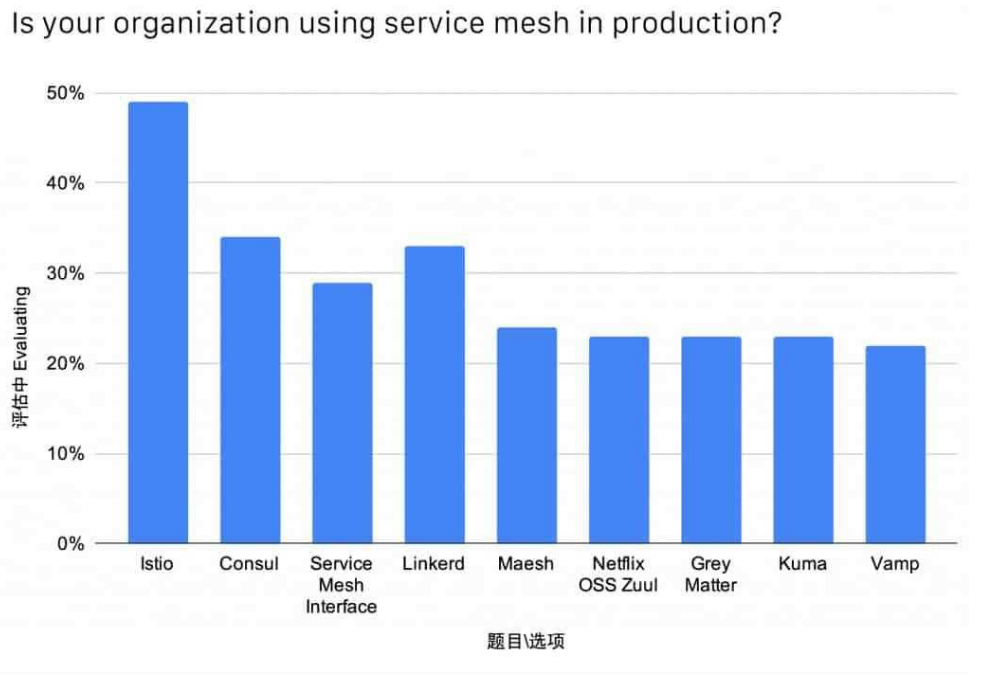 Istio服务网格 Istio服务网格
